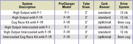 Procharger Compression Ratio Chart